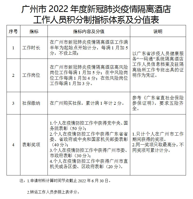 广州市2022年度新冠肺炎疫情隔离酒店工作人员积分制指标体系及分值表