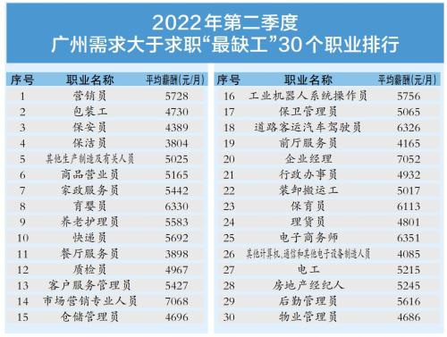 2022年第二季度广州需求大于求职最缺工