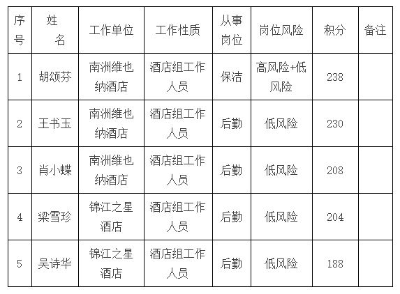 汇总！2022年新冠肺炎疫情隔离酒店工作人员拟推荐入户广州名单公示