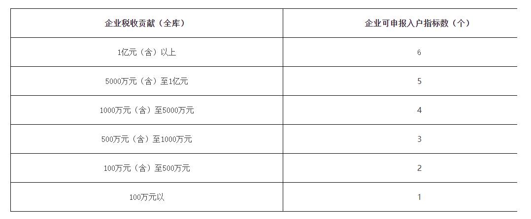 企业可申报入户指标数量分配