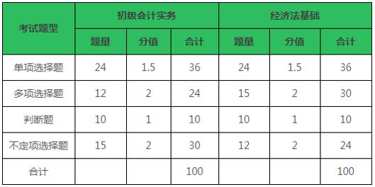 广州积分入户加分项：初级会计师该怎么考？
