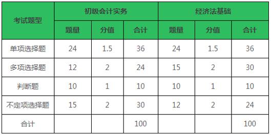 广州积分入户加分项：初级会计师该怎么考？