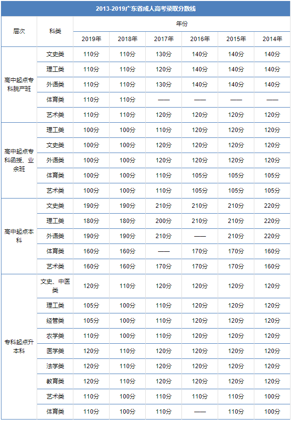 速看！2020年广东成人高考成绩查询时间