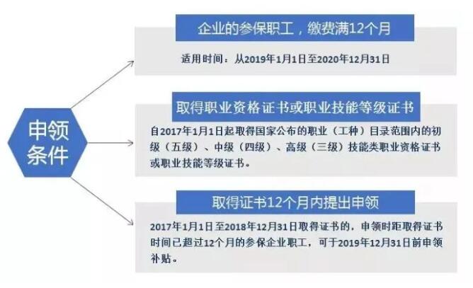 2020年广州技能培训补贴申请操作指南
