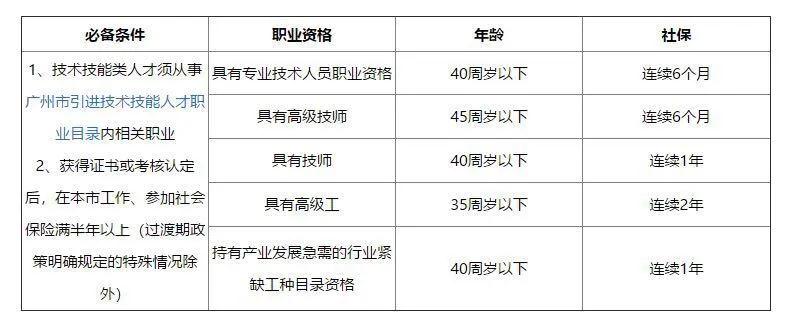 2021年广州入户热门方式介绍之人才入户