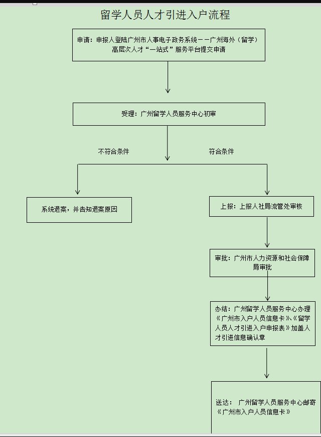 2020年留学生入户广州流程图公布