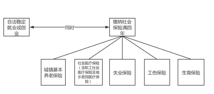 2021年广州积分入户社保要求：积分入户类