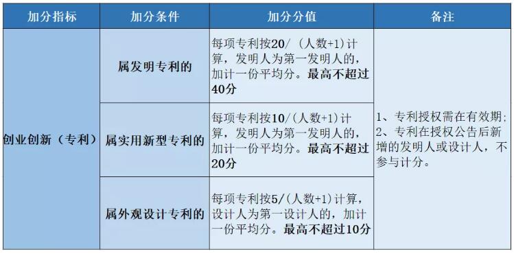 2021年广州积分入户加分项：专利类别