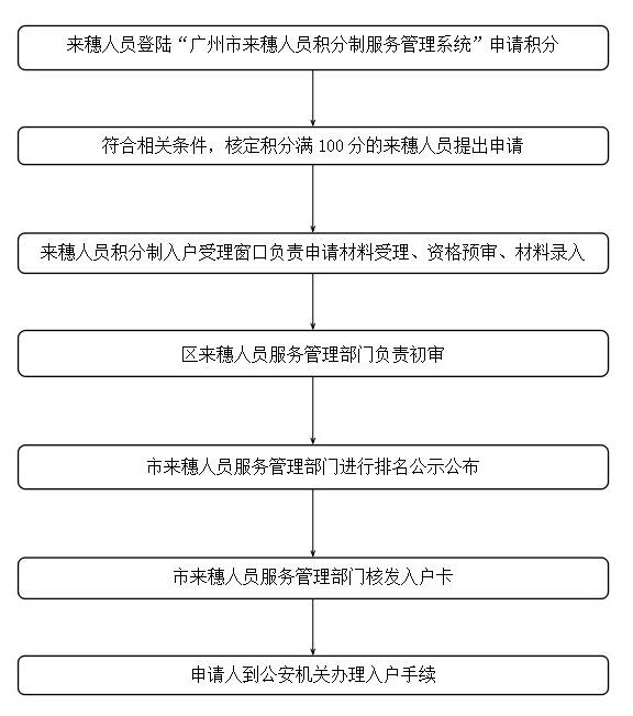 2021年在白云区广州市积分入户审核后多久知道结果？