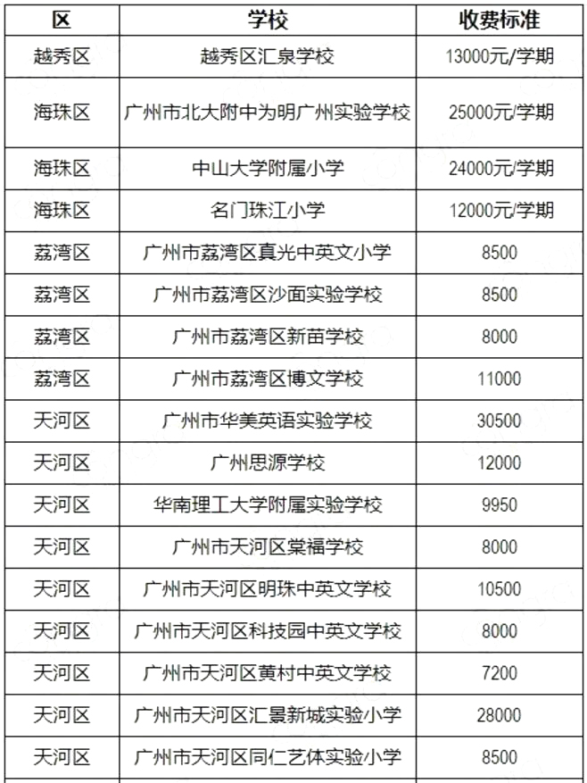 没有广州户口，孩子读书要花多少钱？