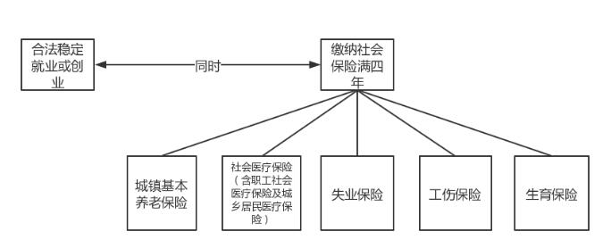 2021年天河区广州积分入户条件及居住证办理