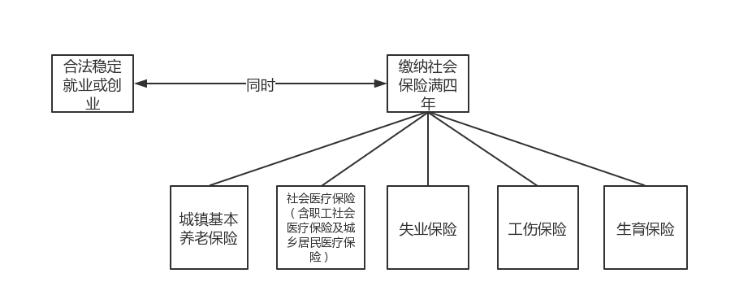 2021年广州积分入户需要什么条件？（黄浦区）