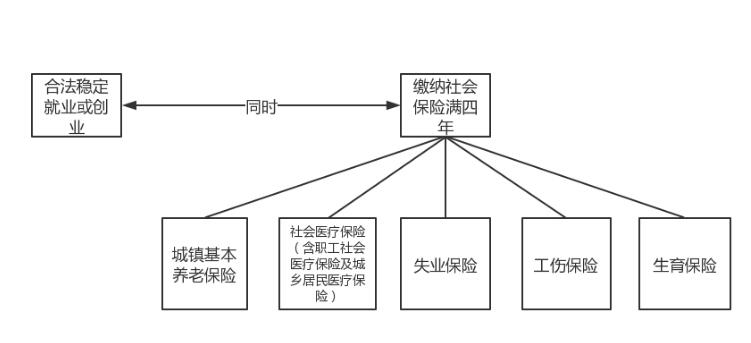 2021年广州积分入户条件之海珠区