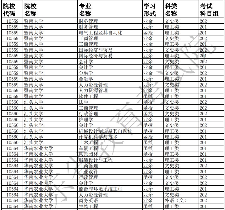 2021年广州成人高考报名提升学历报考学校及专业（高起本）