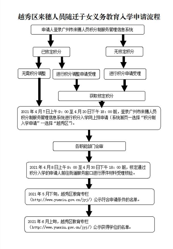 2021广州越秀区来穗人员随迁子女积分入学申请流程