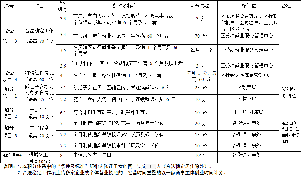 2021年广州天河区积分制入学指标及分值已出