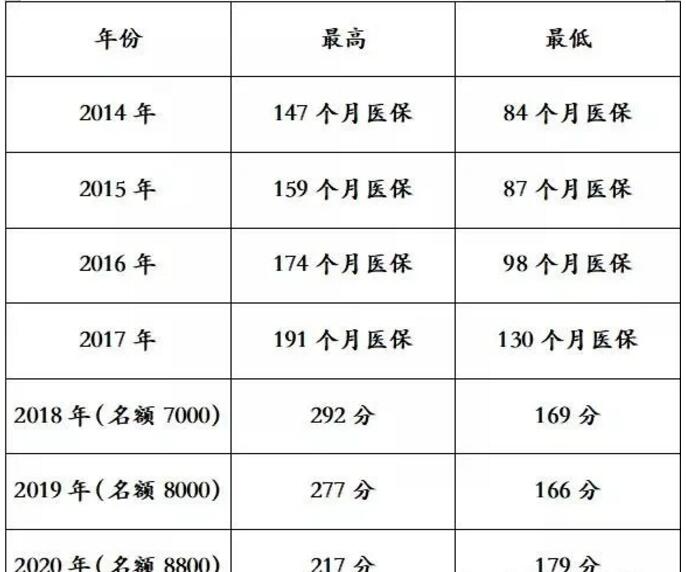 2021年广州积分入户白云区有哪些变化？