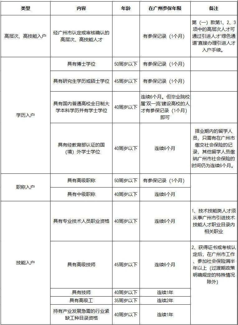 差异化入户实施了没？超28周岁还能怎样落户广州？