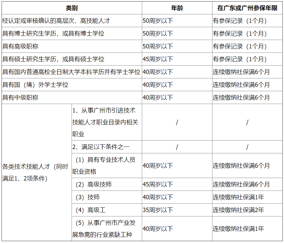 差异化入户实施了没？超28周岁还能怎样落户广州？