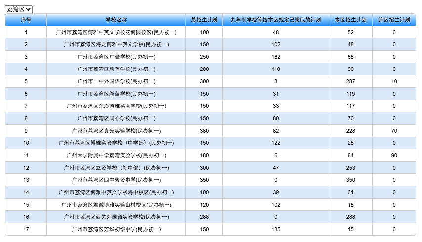 2021年广州荔湾区民办初中招生计划出炉