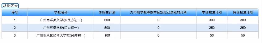 2021年广州从化区民办初中招生计划出炉