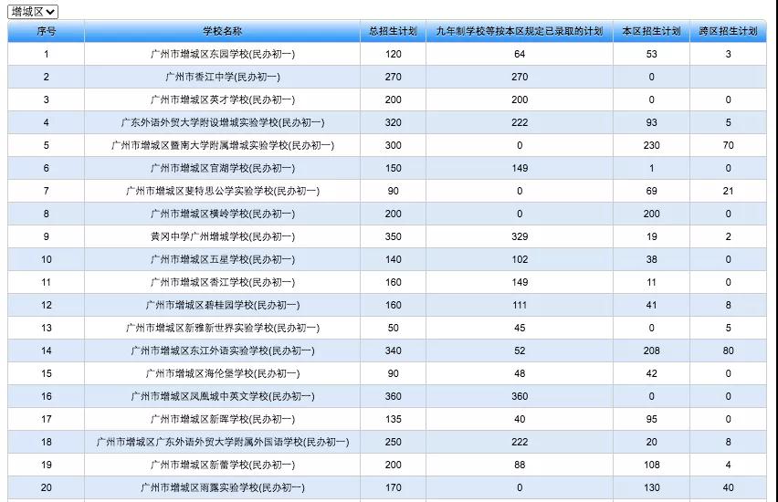 2021年广州增城区民办初中招生计划出炉