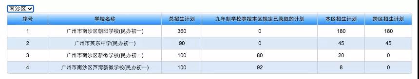 2021年广州南沙区民办初中招生计划出炉