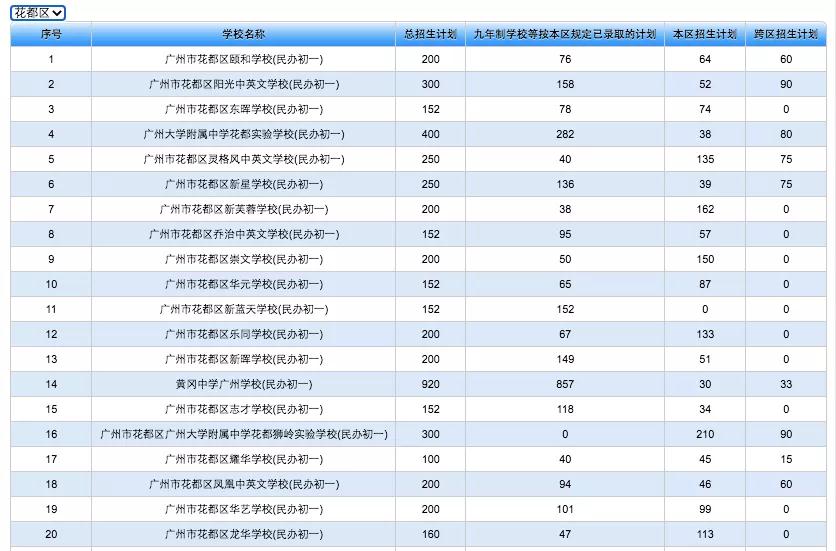 2021年广州花都区民办初中招生计划出炉