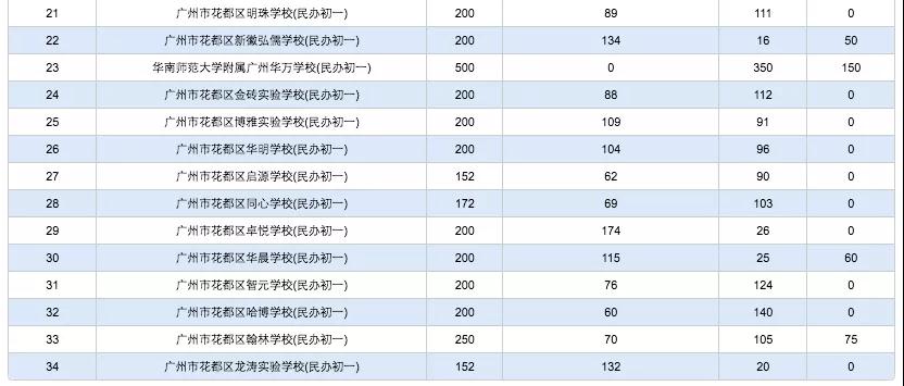 2021年广州花都区民办初中招生计划出炉