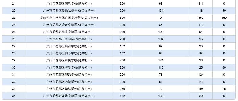 2021年广州花都区民办初中招生计划出炉