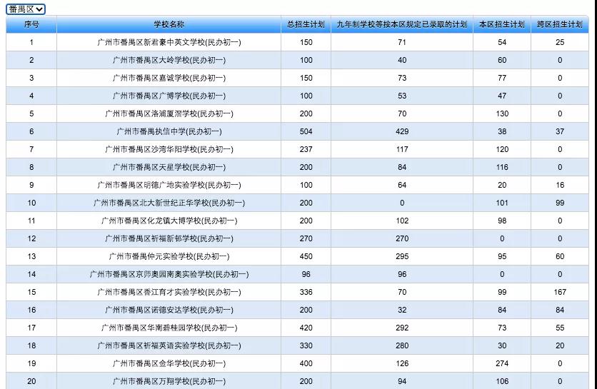 2021年广州番禹区民办初中招生计划出炉