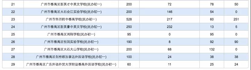 2021年广州番禹区民办初中招生计划出炉