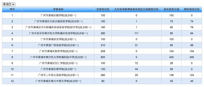 2021年广州黄埔区民办初中招生计划出炉