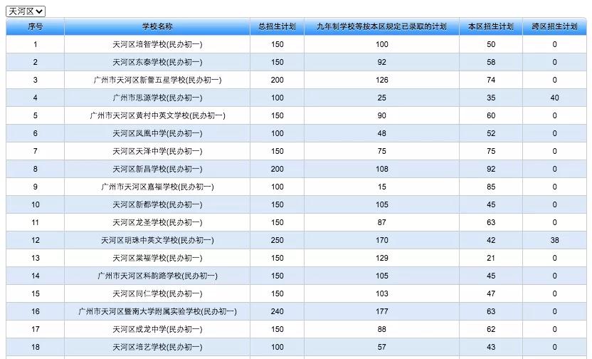 2021年广州天河区民办初中招生计划出炉