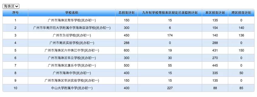 2021年广州海珠区民办初中招生计划出炉