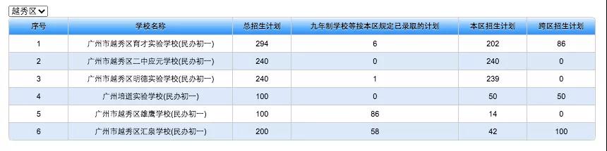 2021年广州越秀区民办初中招生计划出炉