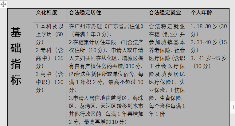 2021年积分入户广州条件要求多少分？