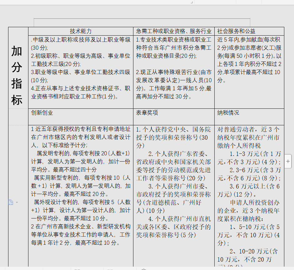 2021年积分入户广州条件要求多少分？