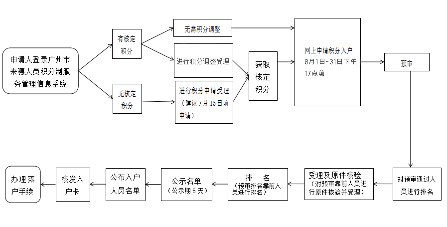 2021年积分入户广州条件要求、材料、流程详解