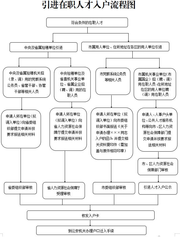 2021年广州入户办理流程：人才引进（在职）