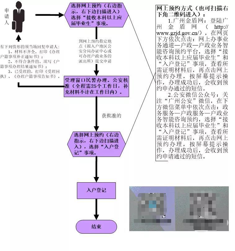 2021年广州办理入户手续流程：普通高校应届毕业生