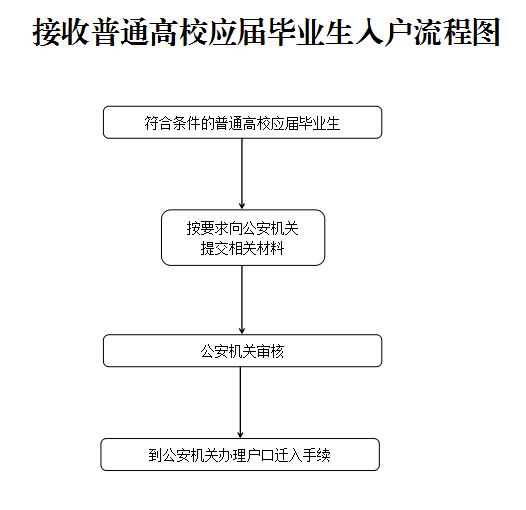 2021年应届毕业生入户广州流程须知