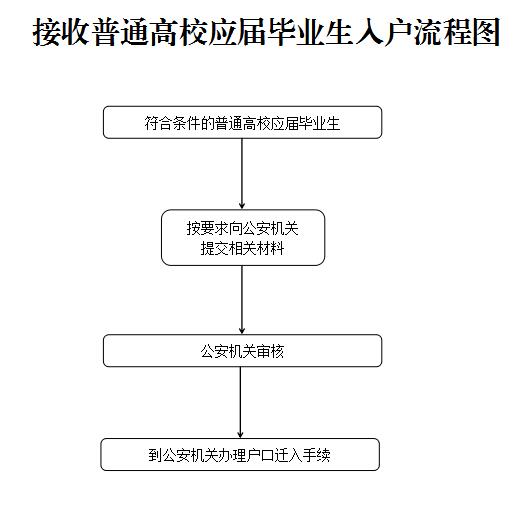 2021年应届毕业生入户增城区流程须知