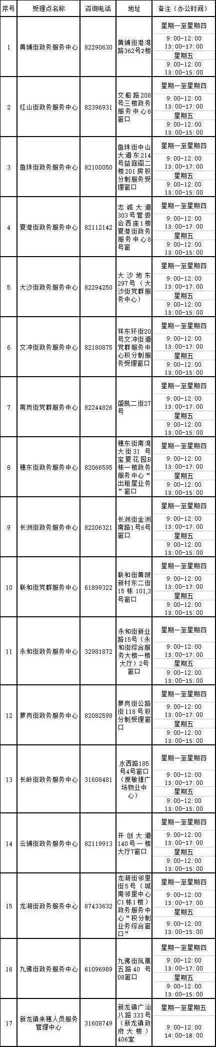 2021年度广州积分入户开放申请！黄埔17个受理点