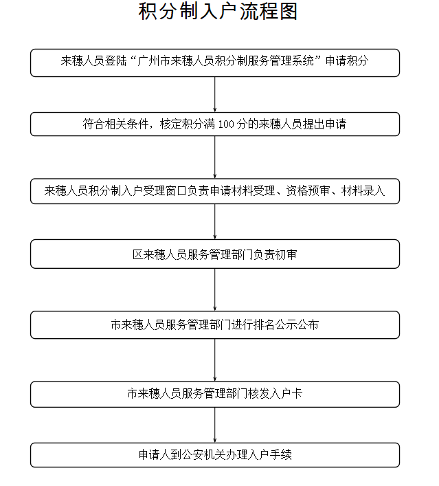 2021年如何办理积分入户广州？