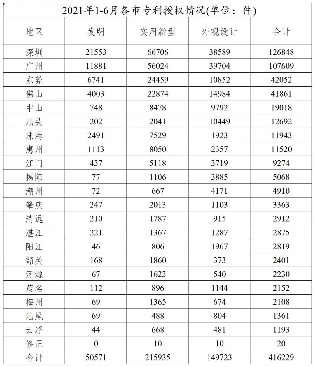 广东发布2021年1-6月各市专利授权情况