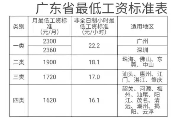 广东12月新规来了！事关你的工资、社保！