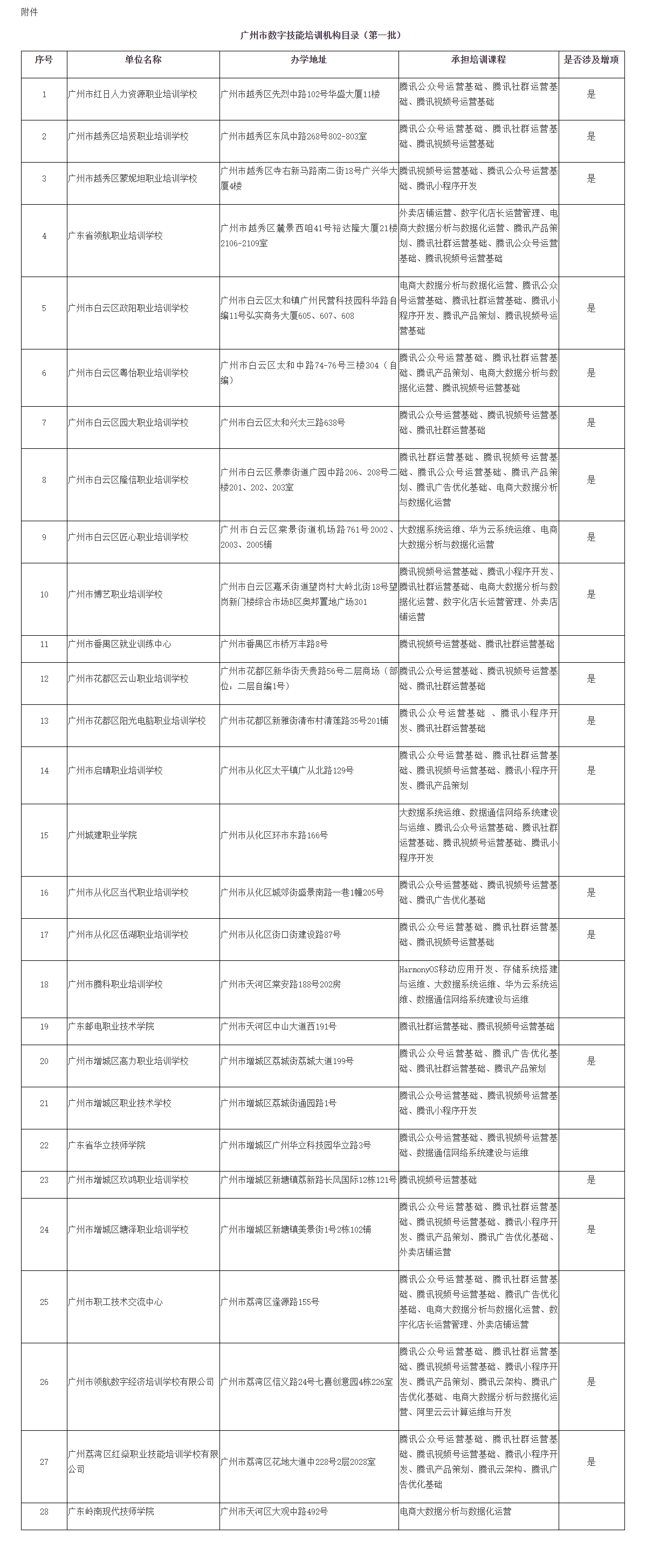 广州市数字技能培训机构目录