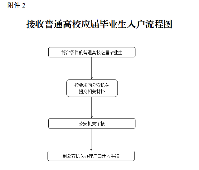 接收普通高校应届毕业生入户流程图（2025年失效）