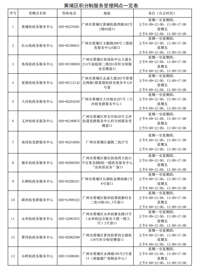 黄埔区积分制服务受理网点1